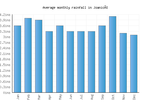 Joanicó monthly rainfall chart (inches)