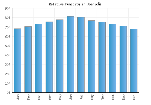Joanicó relative humidity averages