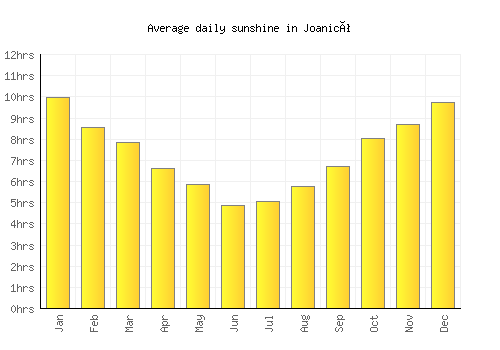 Joanicó average daily sunshine chart