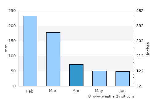 Joanópolis average rain in April
