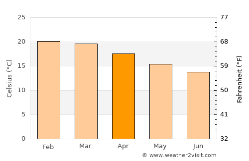 Joanópolis average temperature in April