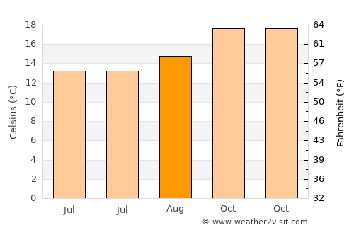 Joanópolis average temperature in August