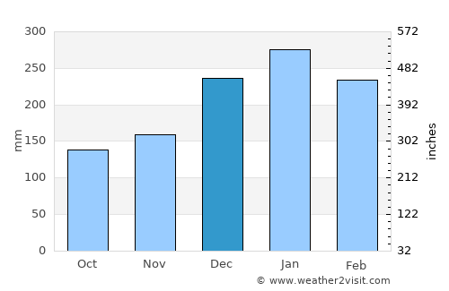 Joanópolis average rain in December