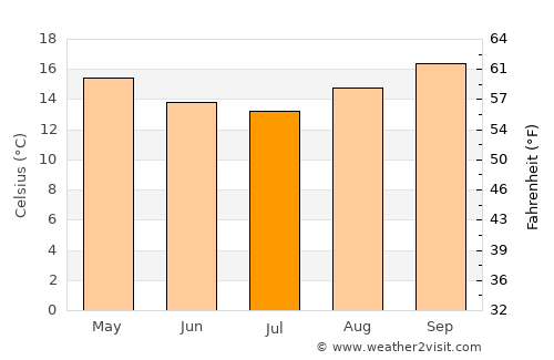 Joanópolis average temperature in July