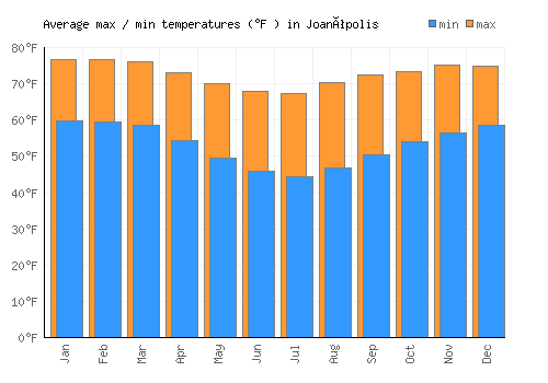 Joanópolis average minimum / maximum temperatures (Fahrenheit)