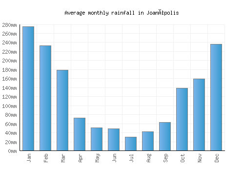 Joanópolis monthly rainfall chart (mm)