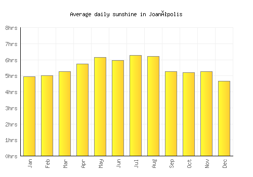 Joanópolis average daily sunshine chart