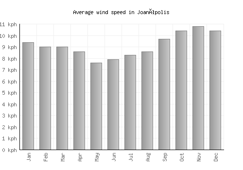 Joanópolis average winspeed by month (km/h)