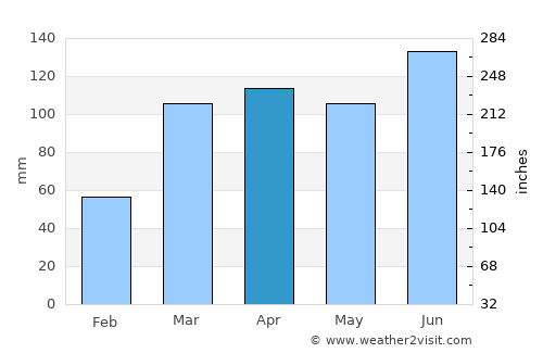 João Alfredo average rain in April