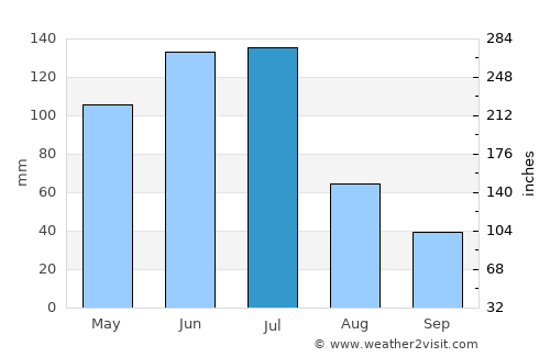João Alfredo average rain in July