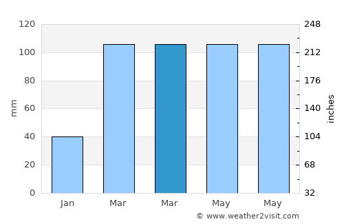 João Alfredo average rain in March