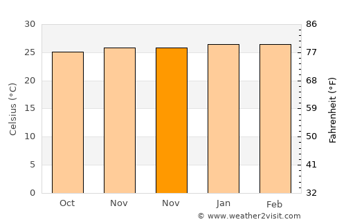 João Alfredo average temperature in November