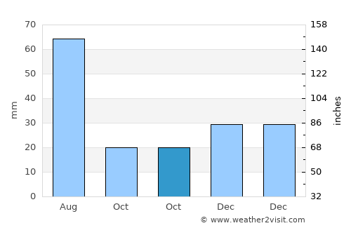 João Alfredo average rain in October
