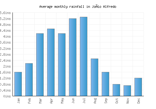 João Alfredo monthly rainfall chart (inches)