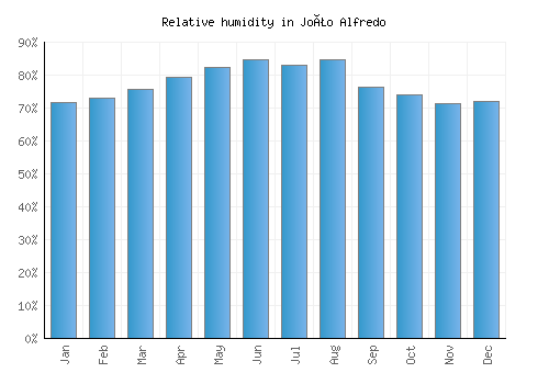 João Alfredo relative humidity averages