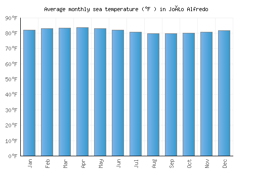 João Alfredo average sea temperature chart (Fahrenheit)