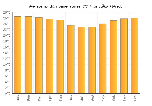 João Alfredo average temperature chart (Celsius)