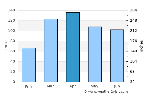 João Câmara average rain in April