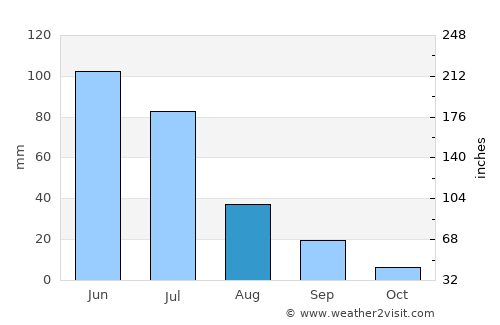 João Câmara average rain in August