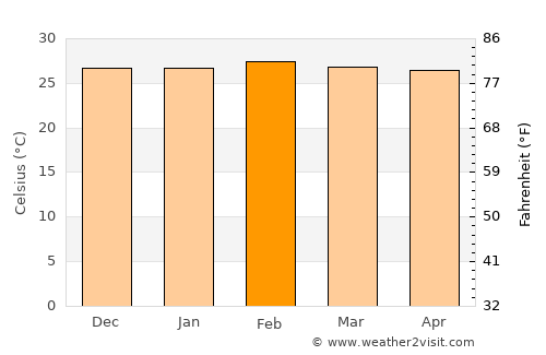 João Câmara average temperature in February
