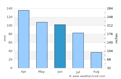 João Câmara average rain in June