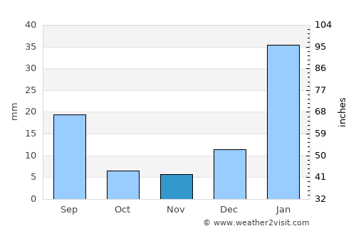 João Câmara average rain in November