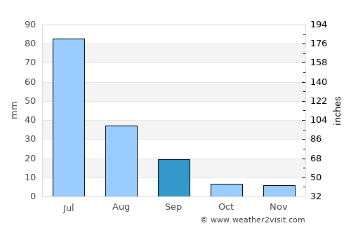 João Câmara average rain in September