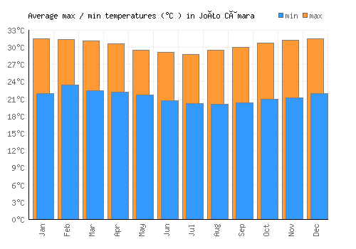 João Câmara average minimum / maximum temperatures (Celsius)
