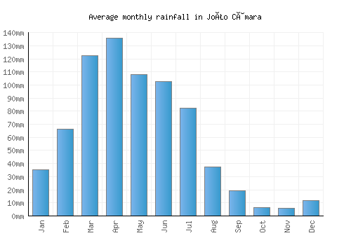 João Câmara monthly rainfall chart (mm)