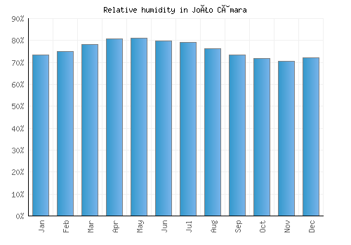 João Câmara relative humidity averages