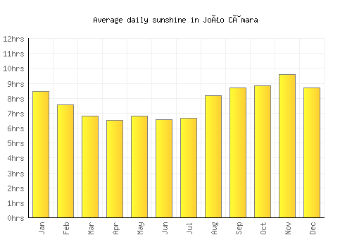 João Câmara average daily sunshine chart