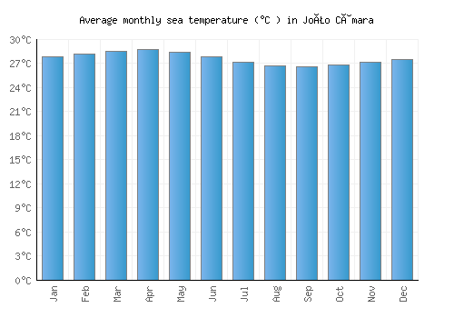 João Câmara average sea temperature chart (Celsius)