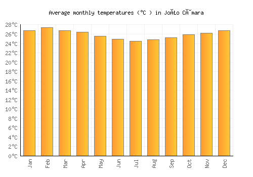 João Câmara average temperature chart (Celsius)