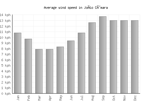 João Câmara average winspeed by month (km/h)