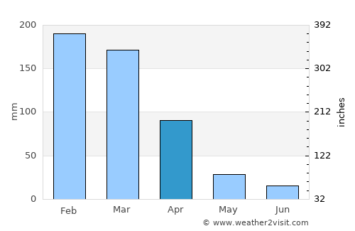 João Monlevade average rain in April