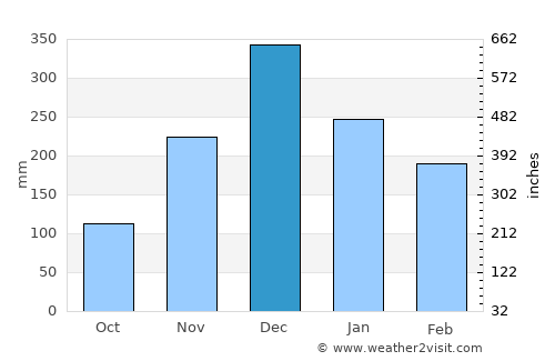 João Monlevade average rain in December