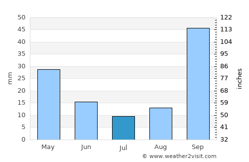 João Monlevade average rain in July