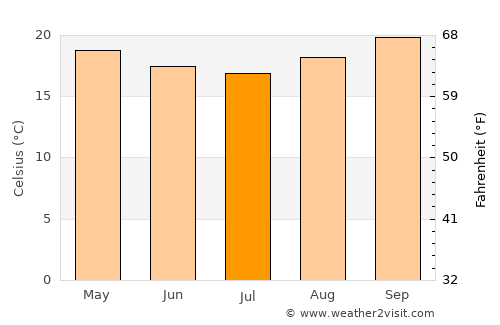 João Monlevade average temperature in July