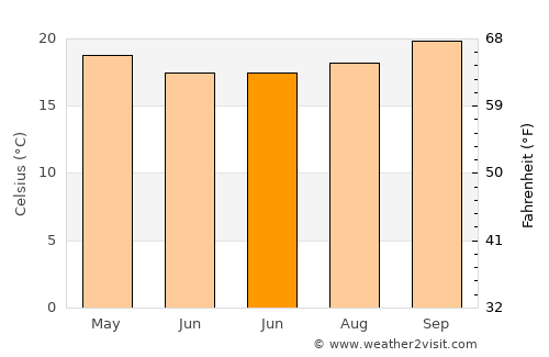 João Monlevade average temperature in June