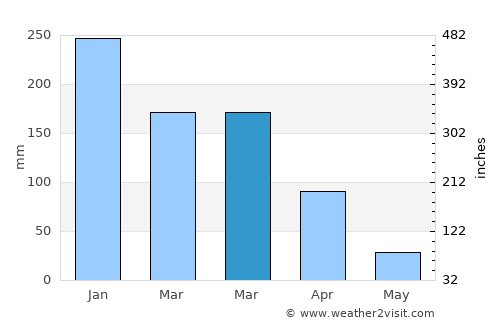 João Monlevade average rain in March