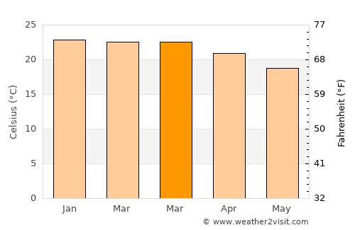 João Monlevade average temperature in March