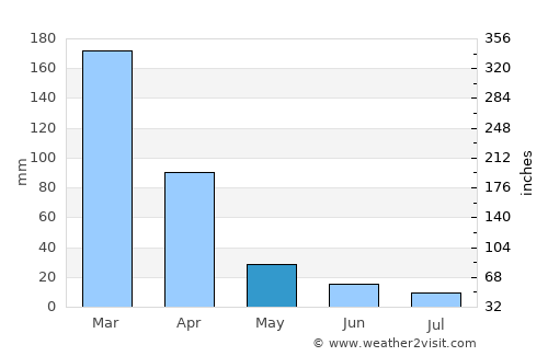 João Monlevade average rain in May