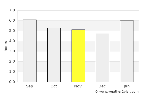 João Monlevade average rain in November