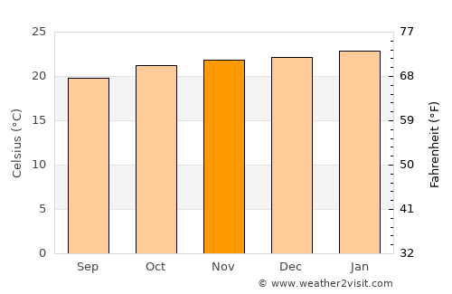 João Monlevade average temperature in November