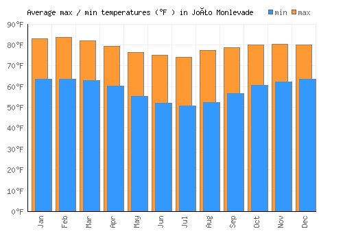 João Monlevade average minimum / maximum temperatures (Fahrenheit)