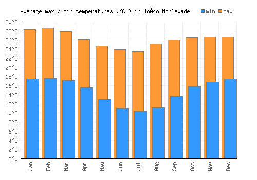 João Monlevade average minimum / maximum temperatures (Celsius)