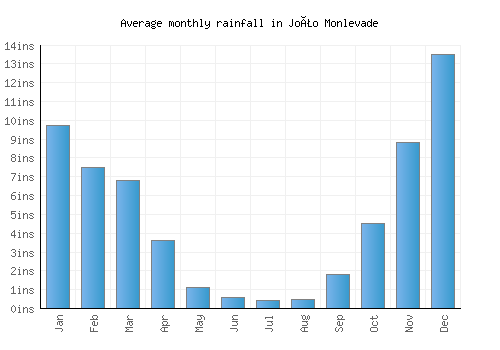 João Monlevade monthly rainfall chart (inches)
