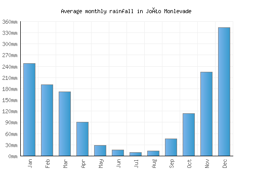 João Monlevade monthly rainfall chart (mm)
