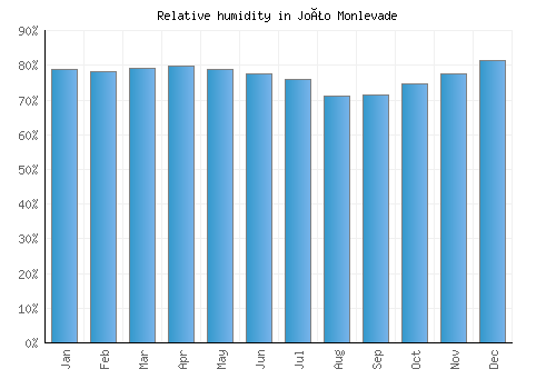João Monlevade relative humidity averages