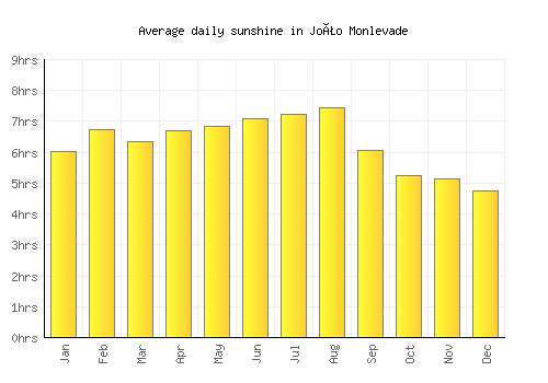 João Monlevade average daily sunshine chart